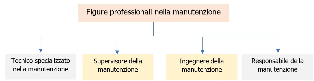 Figura 1 - Figure professionali nella manutenzione Figura 1 - Figure professionali nella manutenzione